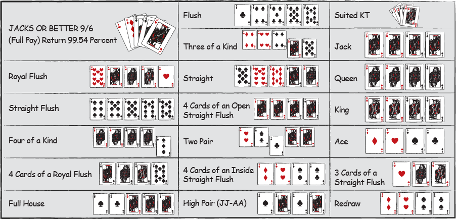 Video Poker Strategy Charts